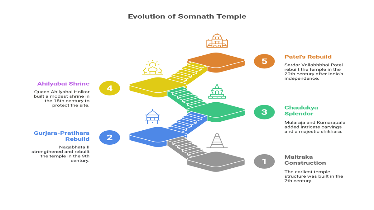 Who Built Somnath Temple
somnath jyotirlinga
history of somnath temple
importance of somnath temple