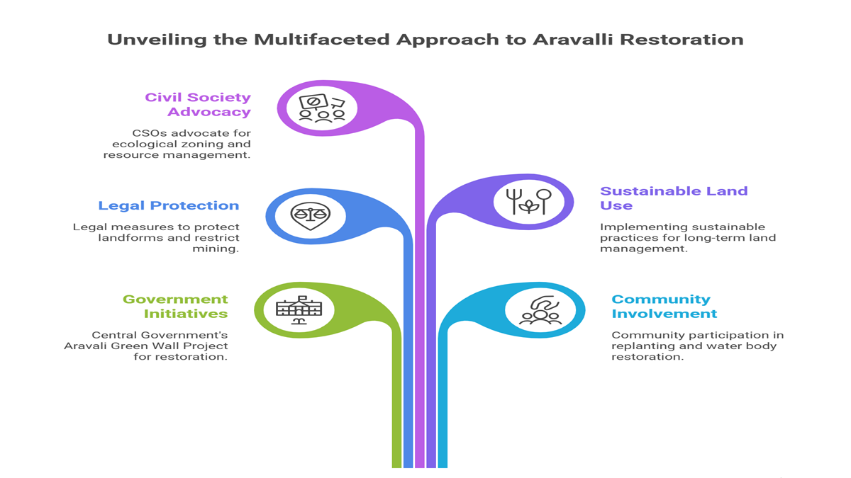 Aravalli Green Wall Project
Aravalli Green
Aravalli Hills