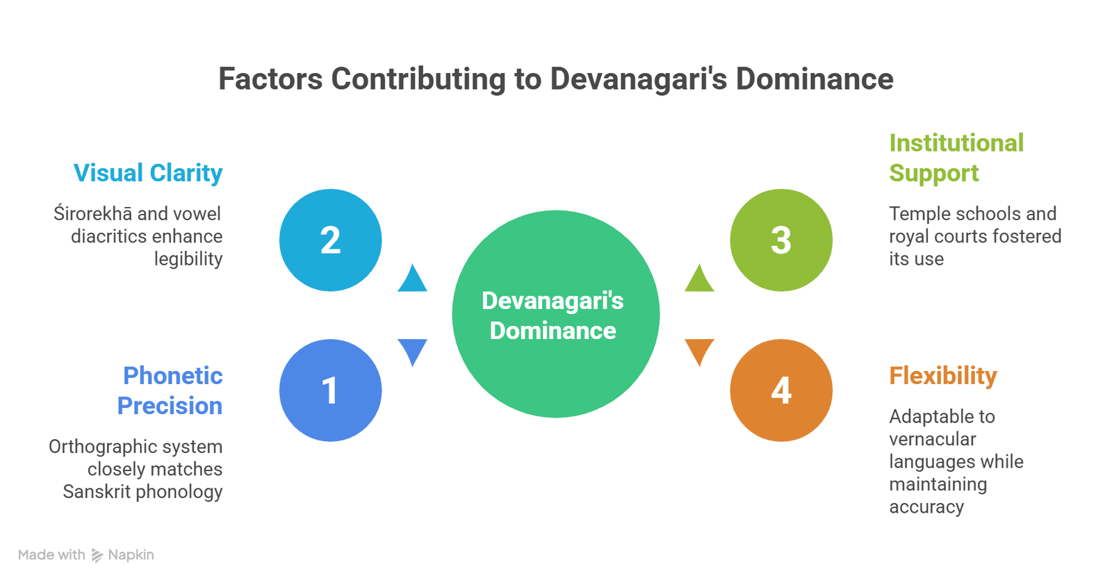 Devanagari
Nagari
Indian Scripts
