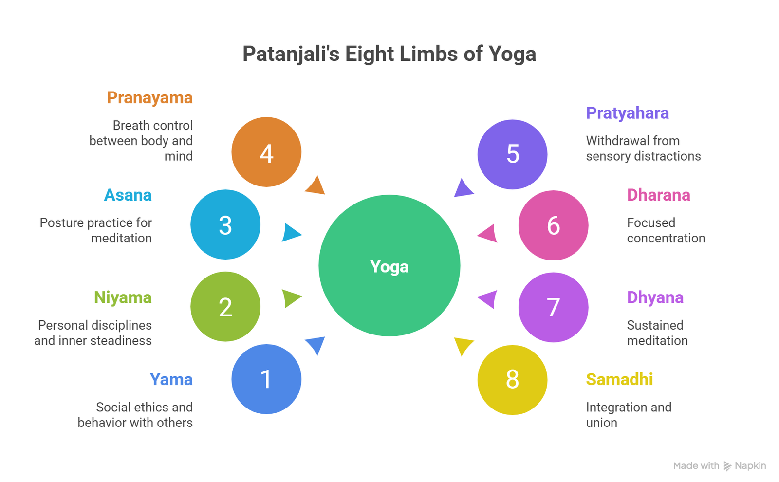 Eight Limbs of Yoga
Yoga