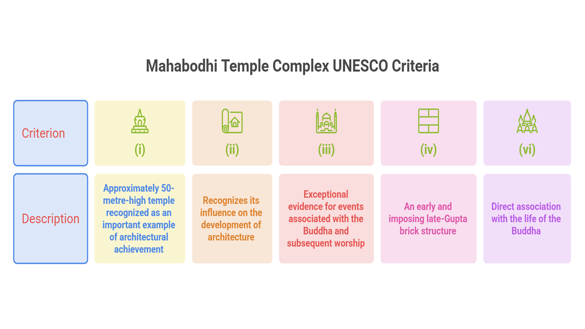 Mahabodhi Temple
UNESCO World Heritage
